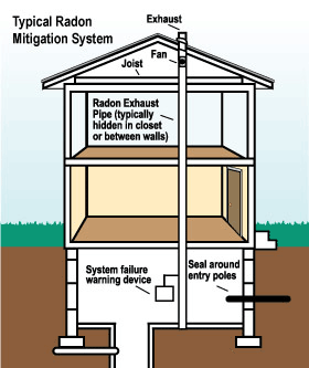 Radon Mitigation System